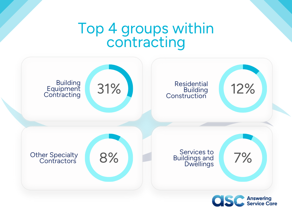 Image: Top 4 Groups within Contracting Chart