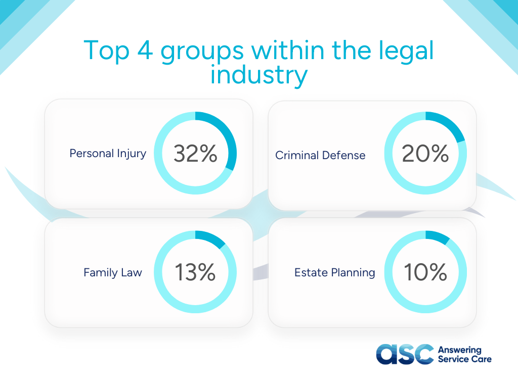 Image: Top four groups within the legal industry