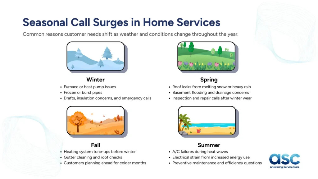 Seasonal Call Surges Home Services graphic