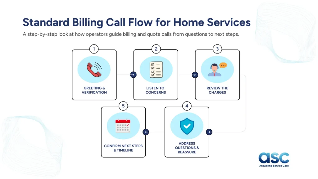 Standard Billing Call Flow Home Services