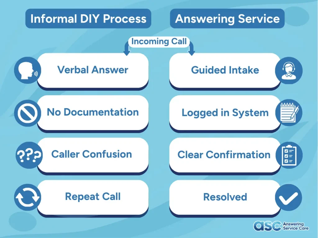 DIY Phone Vs Answering Service checklist