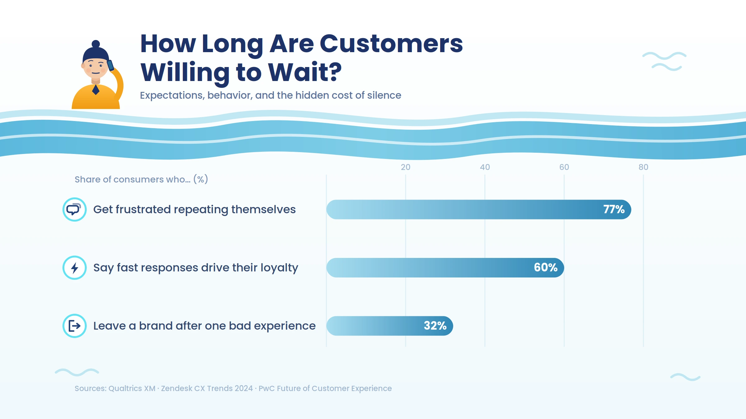 How Long Will Customers Wait Before Hanging Up?