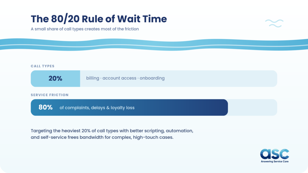 Asc Wait Time 8020 Rule