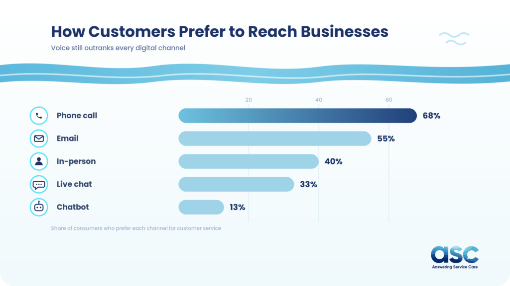 Asc Why Customers Prefer Calling Channel Preference