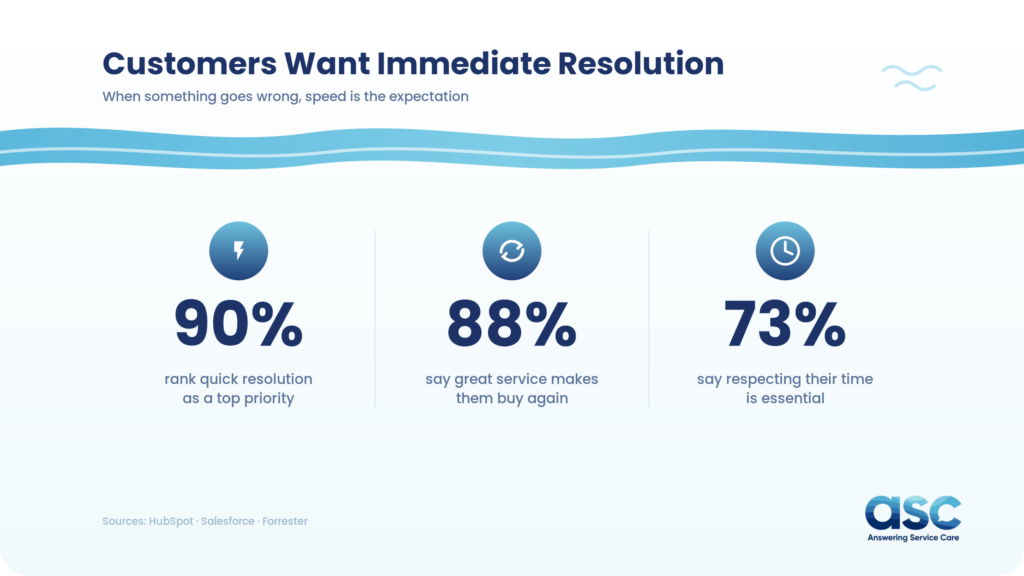 Asc Why Customers Prefer Calling Immediate Resolution