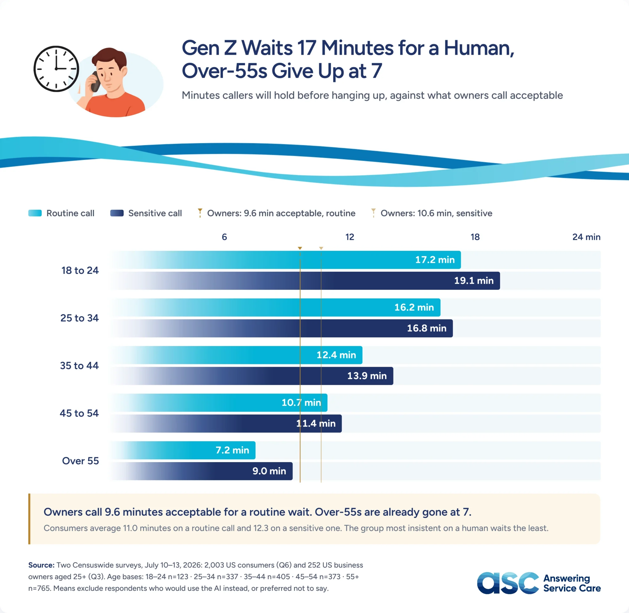 1c Wait Times By Generation 1